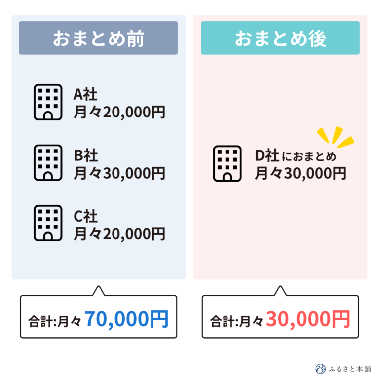 おまとめローンのおすすめランキング15選！審査に通りやすい低金利の銀行や消費者金融を紹介 | ふるさと本舗