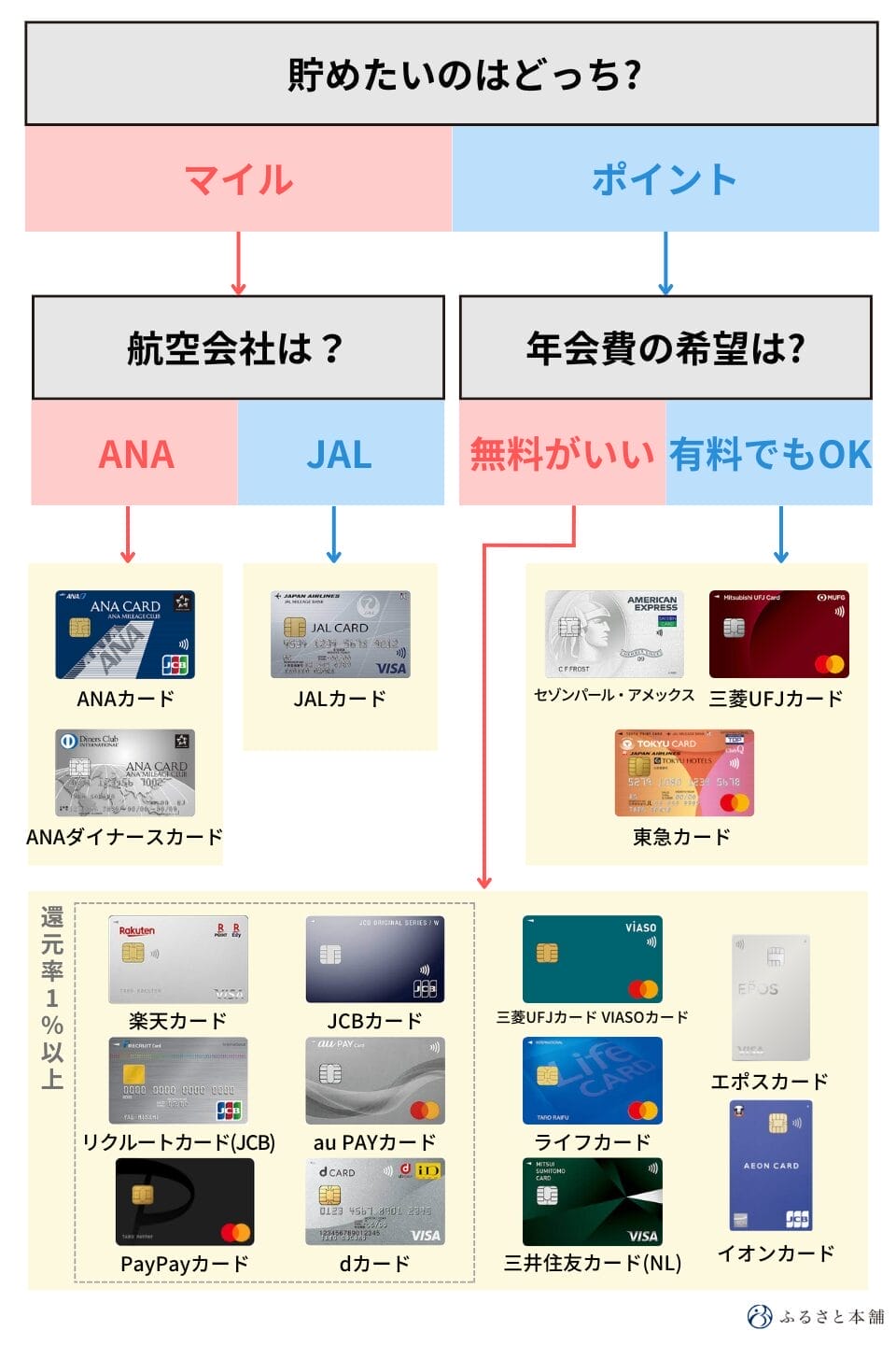 2024年11月版】クレジットカードの新規入会キャンペーン一覧！最大10万マイルがもらえるカードも | ふるさと本舗