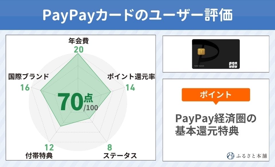 ポイント還元率が高い最強クレジットカードランキング！還元率の鬼カードを徹底比較 | ふるさと本舗