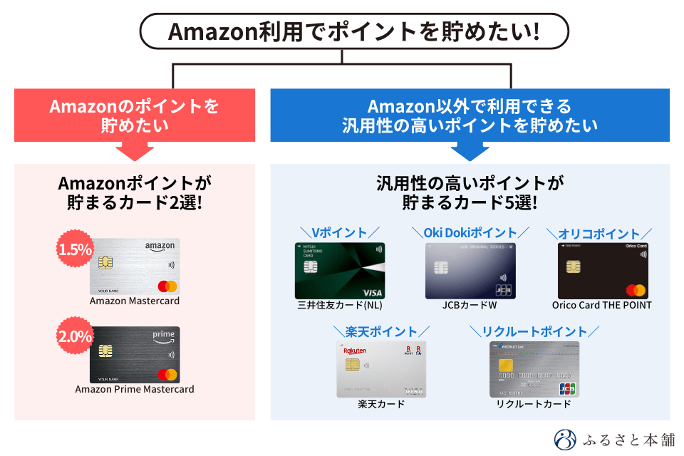 Amazonクレジットカードおすすめランキング！ポイント還元率が高い最強カードを比較 | ふるさと本舗